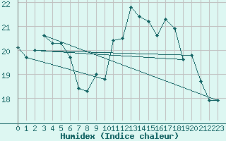 Courbe de l'humidex pour Lorient (56)