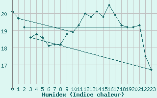 Courbe de l'humidex pour Ustka