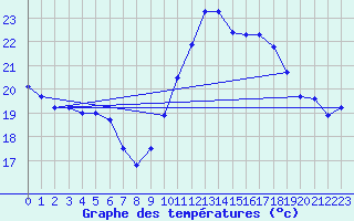 Courbe de tempratures pour Salen-Reutenen