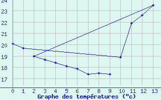 Courbe de tempratures pour Amargosa