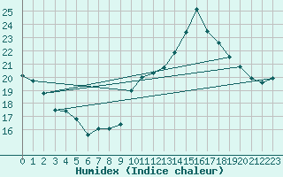 Courbe de l'humidex pour Carcassonne (11)