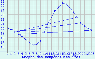 Courbe de tempratures pour Marignane (13)