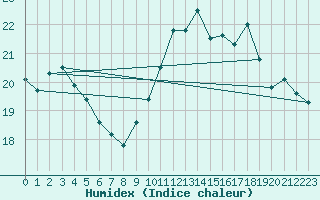 Courbe de l'humidex pour Florennes (Be)