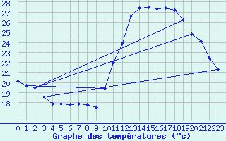 Courbe de tempratures pour Montredon des Corbires (11)