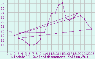 Courbe du refroidissement olien pour Lamballe (22)