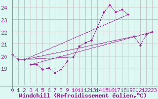 Courbe du refroidissement olien pour La Rochelle - Le Bout Blanc (17)
