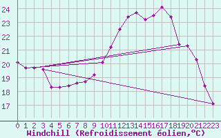Courbe du refroidissement olien pour Bordeaux (33)