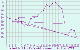Courbe du refroidissement olien pour Genthin