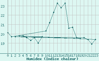 Courbe de l'humidex pour Biscarrosse (40)