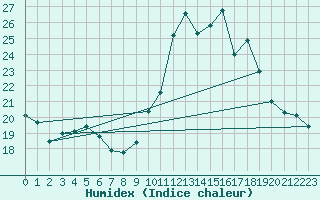 Courbe de l'humidex pour Engins (38)