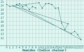 Courbe de l'humidex pour Solenzara - Base arienne (2B)