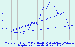 Courbe de tempratures pour Nmes - Courbessac (30)