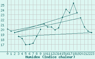 Courbe de l'humidex pour Rouen (76)