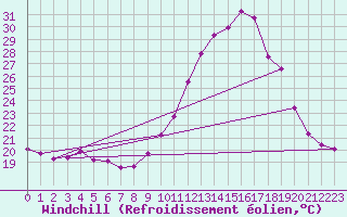 Courbe du refroidissement olien pour Dax (40)