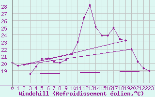 Courbe du refroidissement olien pour Rochefort Saint-Agnant (17)