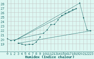 Courbe de l'humidex pour Le Havre - Octeville (76)