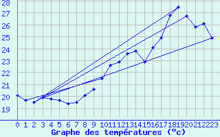 Courbe de tempratures pour Biscarrosse (40)