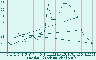 Courbe de l'humidex pour Ile du Levant (83)