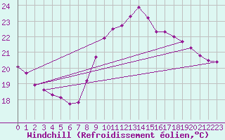 Courbe du refroidissement olien pour Agde (34)