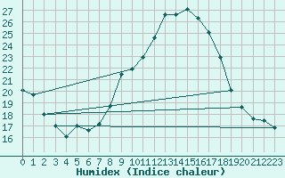 Courbe de l'humidex pour Lerida (Esp)