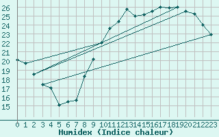 Courbe de l'humidex pour Avord (18)