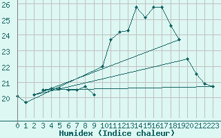 Courbe de l'humidex pour Lanvoc (29)