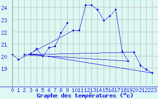 Courbe de tempratures pour Ile du Levant (83)