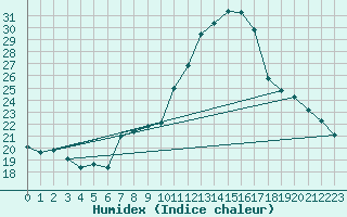 Courbe de l'humidex pour Sausseuzemare-en-Caux (76)