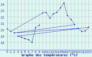 Courbe de tempratures pour Ste (34)