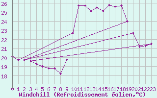 Courbe du refroidissement olien pour Pointe de Socoa (64)