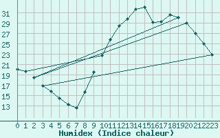 Courbe de l'humidex pour Manlleu (Esp)