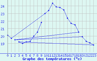 Courbe de tempratures pour Aranguren, Ilundain