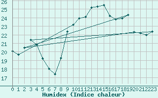 Courbe de l'humidex pour Nostang (56)