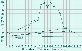 Courbe de l'humidex pour Berne Liebefeld (Sw)