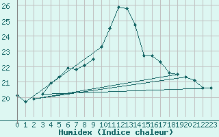 Courbe de l'humidex pour Karlskrona-Soderstjerna