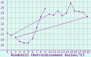 Courbe du refroidissement olien pour Cartagena