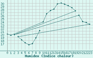 Courbe de l'humidex pour Ancey (21)