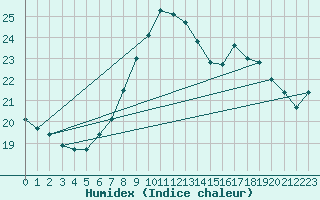 Courbe de l'humidex pour Porquerolles (83)