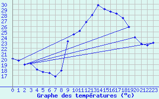 Courbe de tempratures pour Marignane (13)