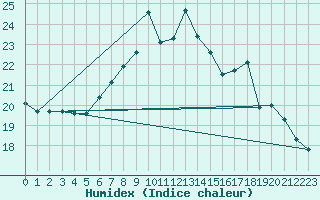 Courbe de l'humidex pour Weitensfeld