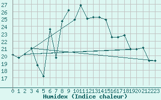 Courbe de l'humidex pour Lattakia