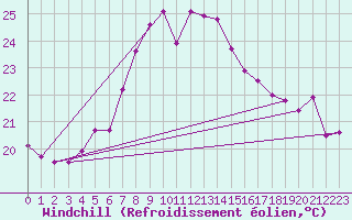 Courbe du refroidissement olien pour Giresun