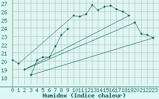 Courbe de l'humidex pour Ile du Levant (83)