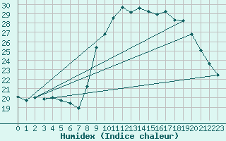 Courbe de l'humidex pour Bastia (2B)