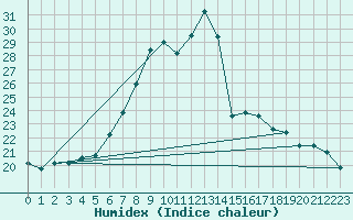 Courbe de l'humidex pour Leskovac