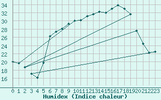 Courbe de l'humidex pour Retie (Be)