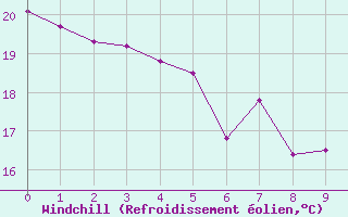 Courbe du refroidissement olien pour Ourinhos