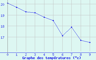 Courbe de tempratures pour Ourinhos