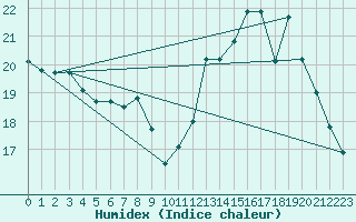 Courbe de l'humidex pour Guiche (64)