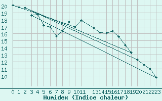 Courbe de l'humidex pour Wijk Aan Zee Aws